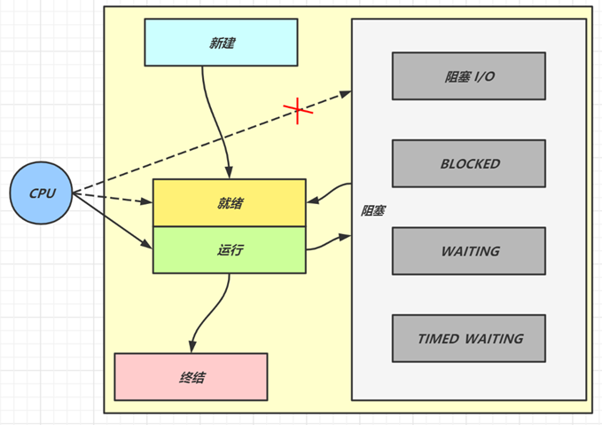 操作系统线程状态图